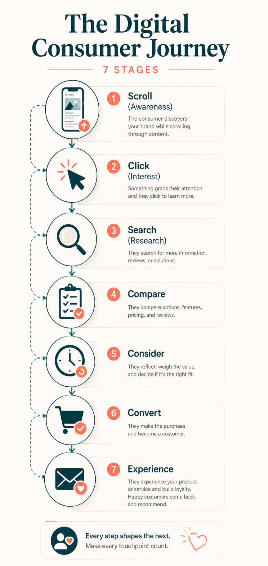 Digital consumer journey